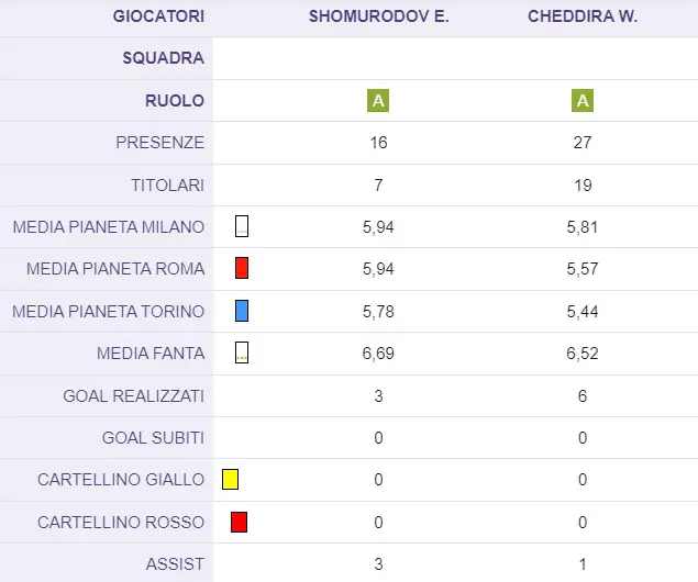 Shomurodov e Cheddira armi salvezza, occasioni lowcost di fine stagione?